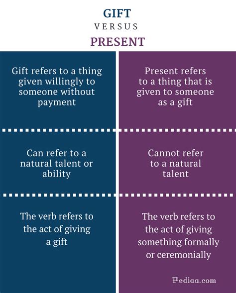 Difference Between Gift and Present | Meaning, Usage, Examples
