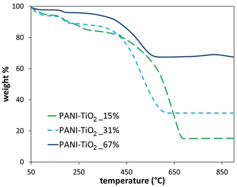 Materials | Special Issue : Conducting Polymers: Structure ...