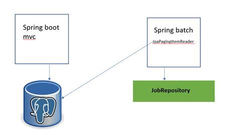 Spring Batch API to DB 的图像结果