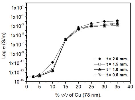 Mechanical, Electrical, and Glass Transition Behavior of Copper–PMMA ...