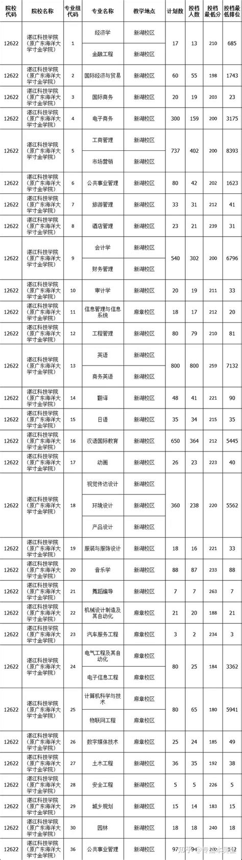 湛江科技学院2022年广东专插本投档线公布！含2021年数据对比 - 知乎