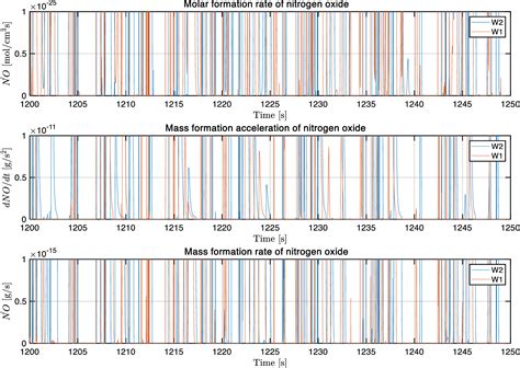 A selected period in a steady state of formation of NO or NOx: molar ...