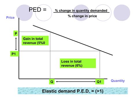 Price elasticity of demand 04 03 | PPT