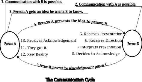 Conversation Cycle 的图像结果