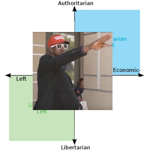 Image result for Left Unity Right Unity Lib Unity Auth Unity Political Compass Memes