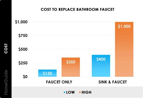 How Much Does It Cost to Install or Replace a Faucet? (2026)
