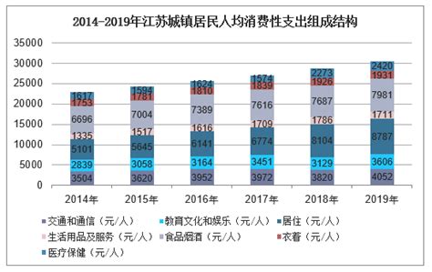 2022年第三季度江苏省城镇、农村居民累计人均可支配收入之比为2.14:1，累计人均消费支出之比为1.74:1_智研咨询