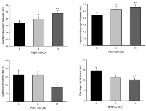The Effects of Positive End Expiratory Pressure and Lung Volume on ...