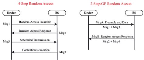 Image result for Random Access Procedure