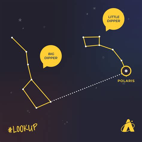 Constellations Little Dipper
