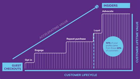 Image result for Loyalty Program Value Chain