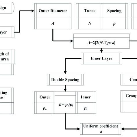 Image result for Flowchart Design