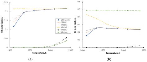 Impact of Chemistry–Turbulence Interaction Modeling Approach on the CFD ...