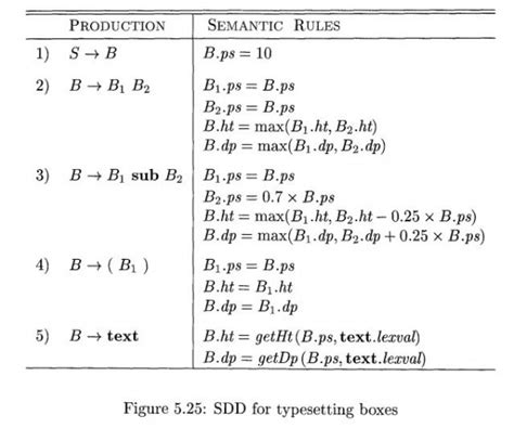 Compiler Design: Ullman (Compiler Design) Edition 2 Exercise 5.4 ...