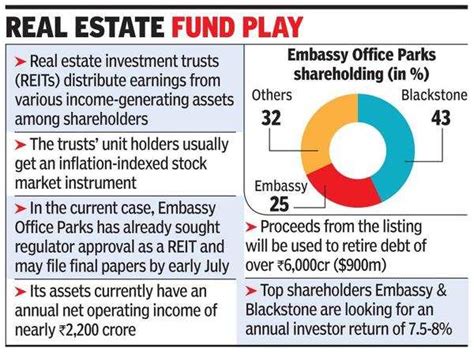 Blackstone, Embassy eye $1billion in country’s first REIT listing ...