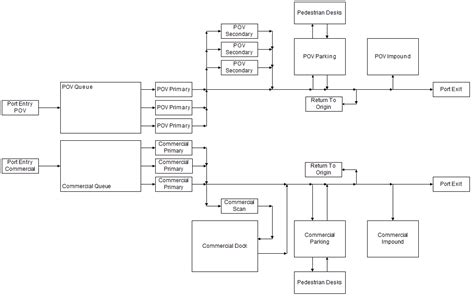 Discrete Event Simulation Port 的图像结果