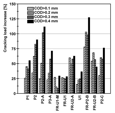 Effect of TRC and F/TRC Strengthening on the Cracking Behaviour of RC ...