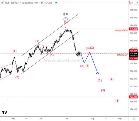 TLT Is Recovering From Multi-Month Support - Wavetraders