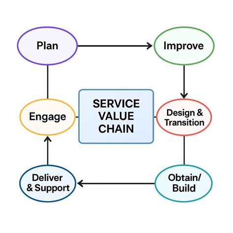 ITIL Service Model 的图像结果
