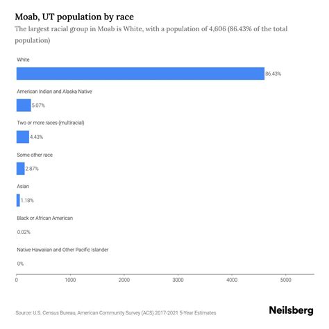Moab, UT Population by Race & Ethnicity - 2023 | Neilsberg