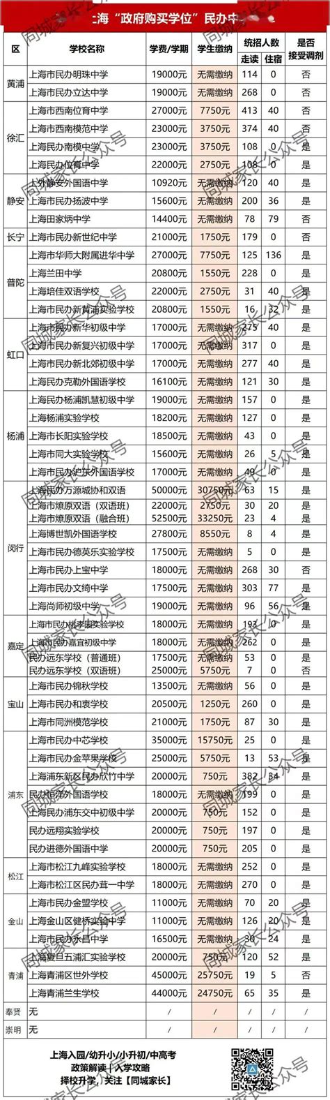 学费减免！2022上海“政府购买学位”名单公布！共87所民办！_初中_小学_双语