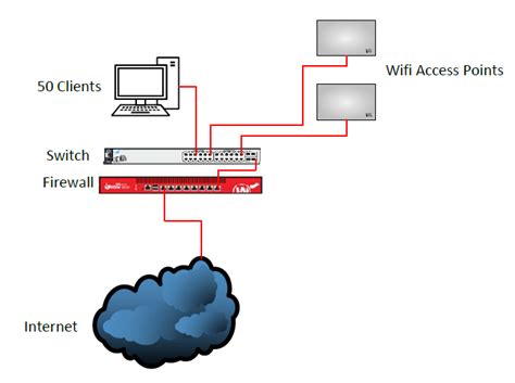 Image result for Screened Network Diagram