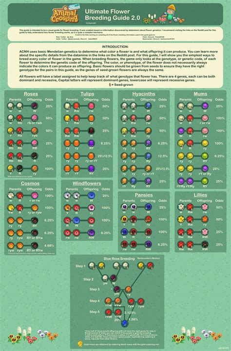 Animal Crossing New Horizons Flower Breeding Chart | Animal crossing, Animal crossing flowers ...