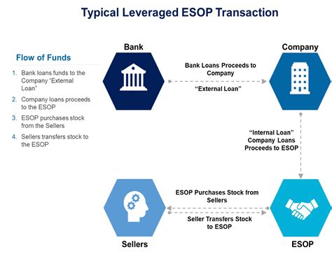 Image result for ESOP Problems