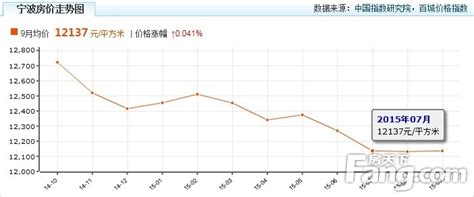 宁波房价整体情况如何 怎样在宁波买一套适合自己的房子 - 房天下买房知识