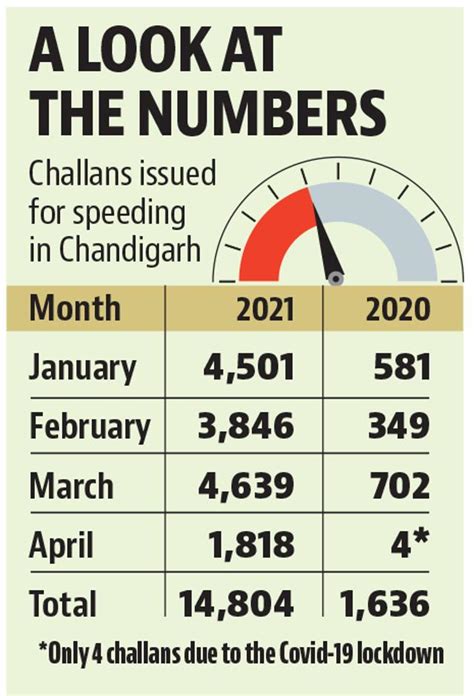 Speeding challans see ninefold jump this year in Chandigarh | Hindustan ...