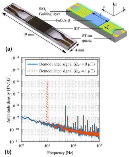 Materials | Special Issue : Advances in Multiferroics