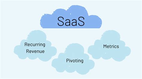 Image result for SaaS Business Model
