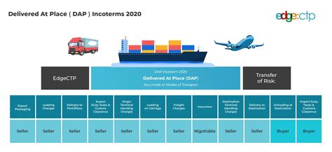Import Of Dap