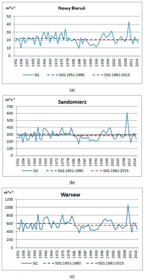 Variability of Air Temperature, Precipitation and Outflows in the ...