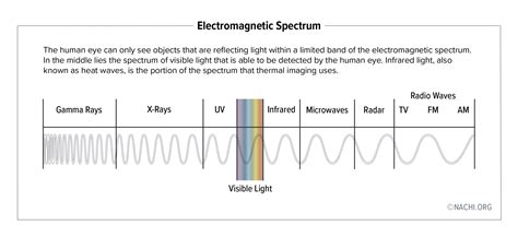 Electromagnetic Spectrum - Inspection Gallery - InterNACHI®