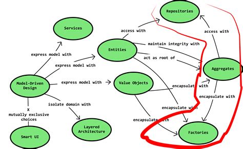 Domain-driven design essentials - Key Concepts (continued) | Ivan Penchev