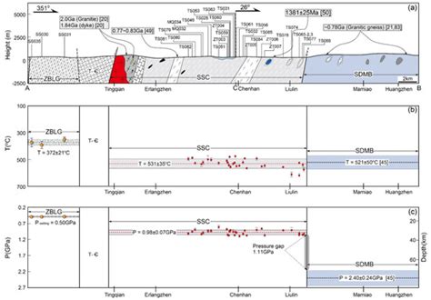 Tectonic Evolution of the Southern Dabie Orogenic Belt, China: Insights ...
