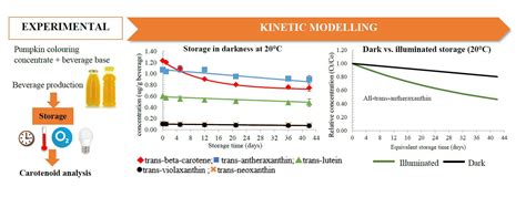 Heat and Light Stability of Pumpkin-Based Carotenoids in a ...