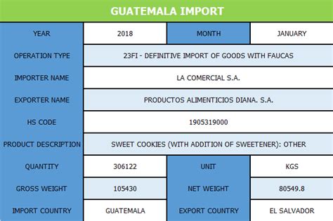 Guatemala Import Data | Guatemala Import Customs Data