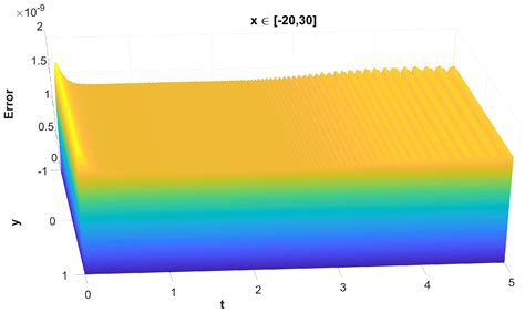 A Parametric Method Optimised for the Solution of the (2+1)-Dimensional ...
