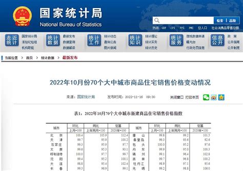 10月蚌埠新房房价环比下跌0.1%，二手房环比下跌0.4%-新安房产网