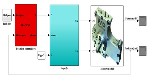 Simulink Closed Loop System 的图像结果