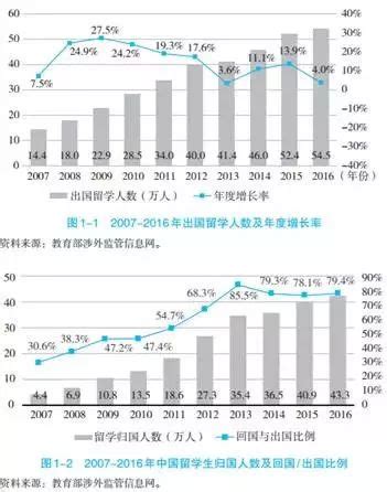 教育部公布2018年度中国出国留学人员情况统计_留学生