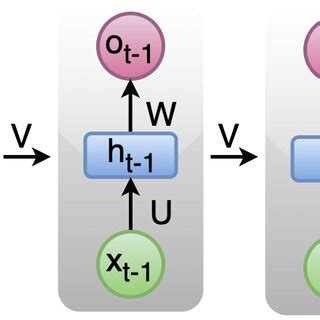 Image result for Rnn Application Examples