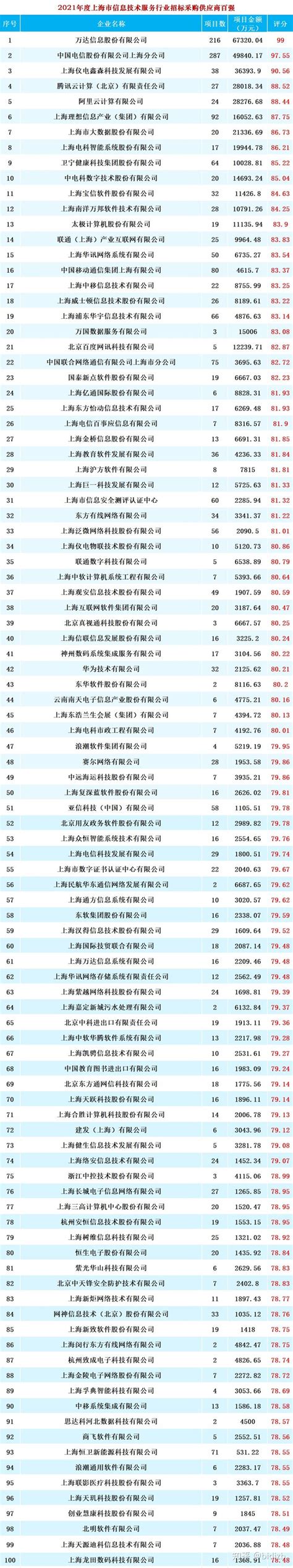 上海：2021年度上海市信息技术服务行业招标采购供应商TOP100 - 知乎