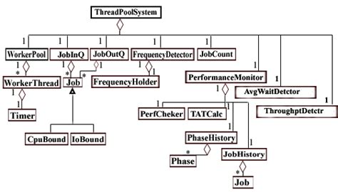 Image result for Thread Pool in Operating System Diagram