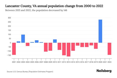 Lancaster County, VA Population by Year - 2023 Statistics, Facts & Trends - Neilsberg