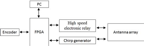 Image result for Struct Device