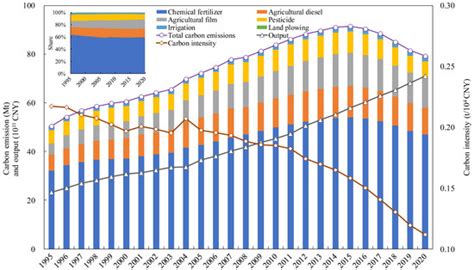 China’s CO2 Emissions: A Thorough Analysis of Spatiotemporal ...