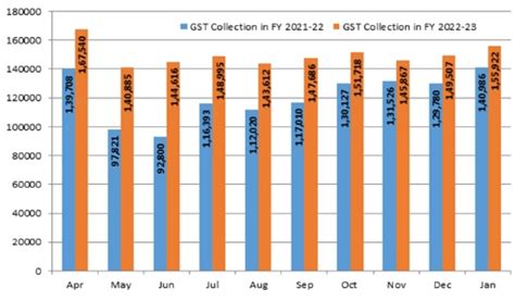 GST Council Newsletter for the month of January 2023